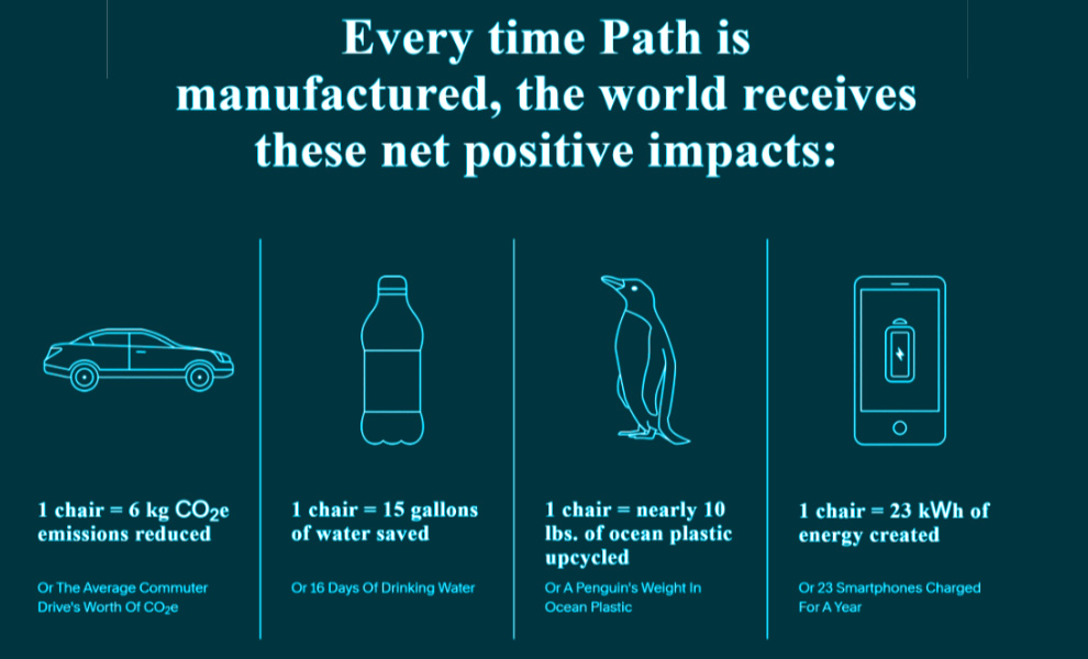 humanscale path recycle information